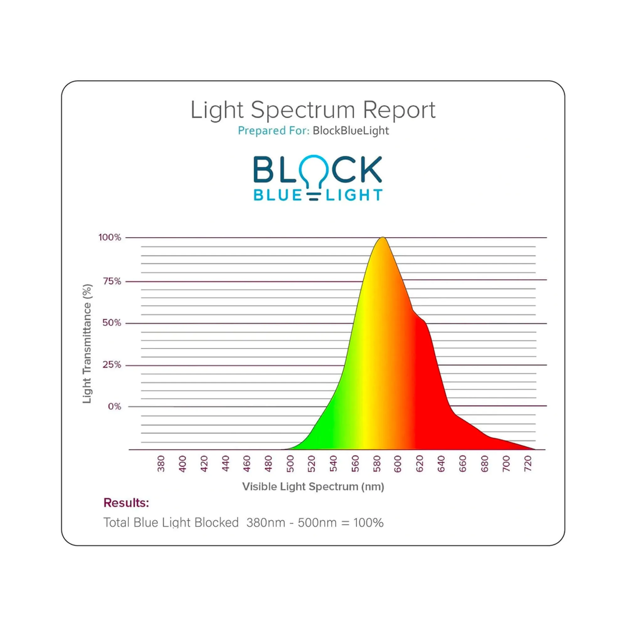 NoBlue Motion Night Light